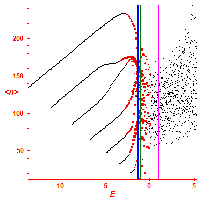Peres lattice <N>